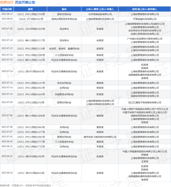瑶鸿配资 哈啰出行作为被告/被上诉人的1起涉及合同纠纷的诉讼将于2025年6月18日开庭