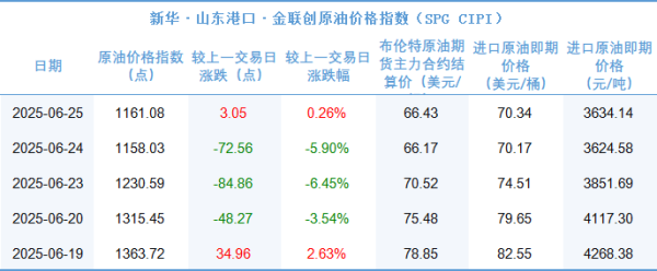 公赢网配资 新华指数|6月25日山东港口原油现货价格指数较前一交易日上涨