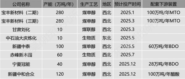 振兴配资 甲醇价格中枢有望上移
