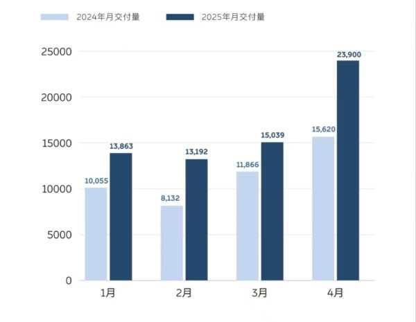点登富 智己汽车：6月交付6027台