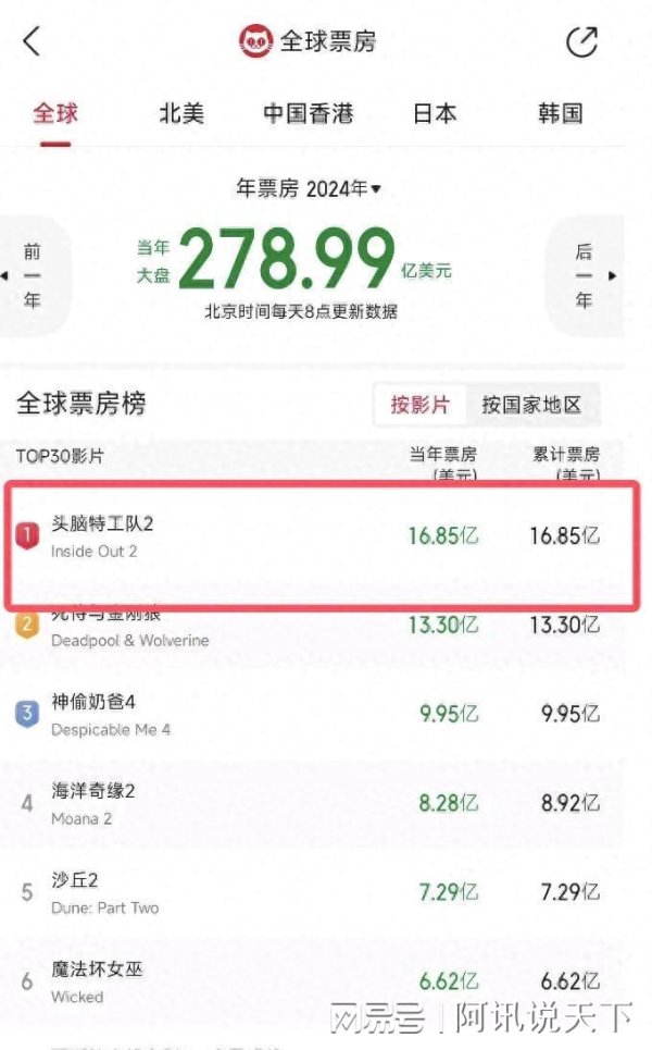 威力财 血亏20亿，中美观众都不买单了，全球最贵电影扑街出局