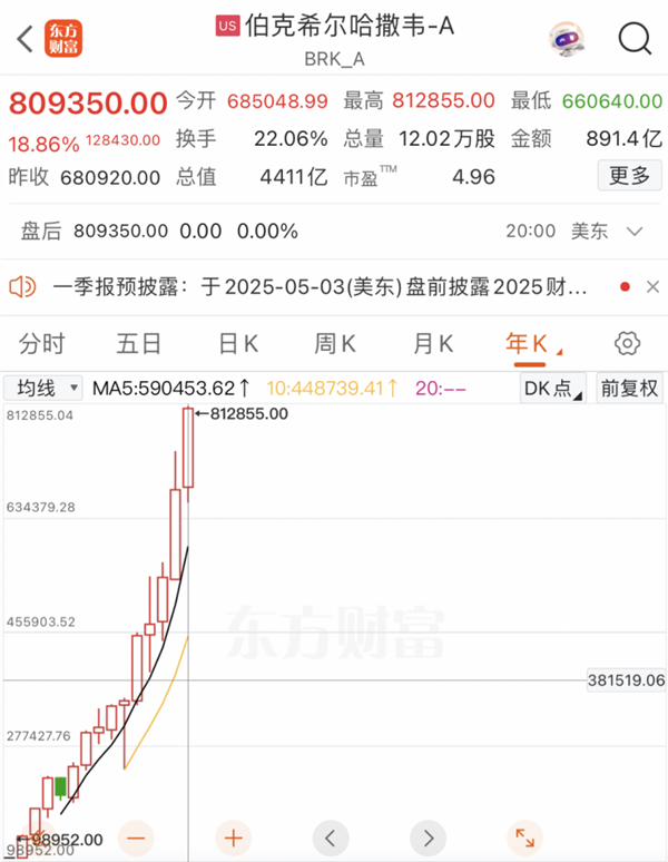 证星策略 伯克希尔，重大发布！投资巨亏超366亿，什么情况？